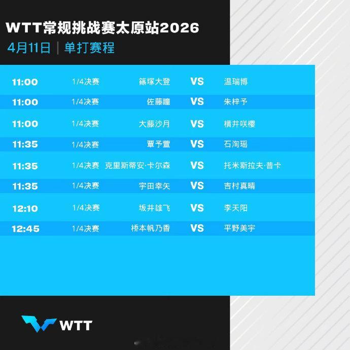 WTT太原站4月11日赛程📅4月11日国乒赛程如下：11:00 男单1/4决赛