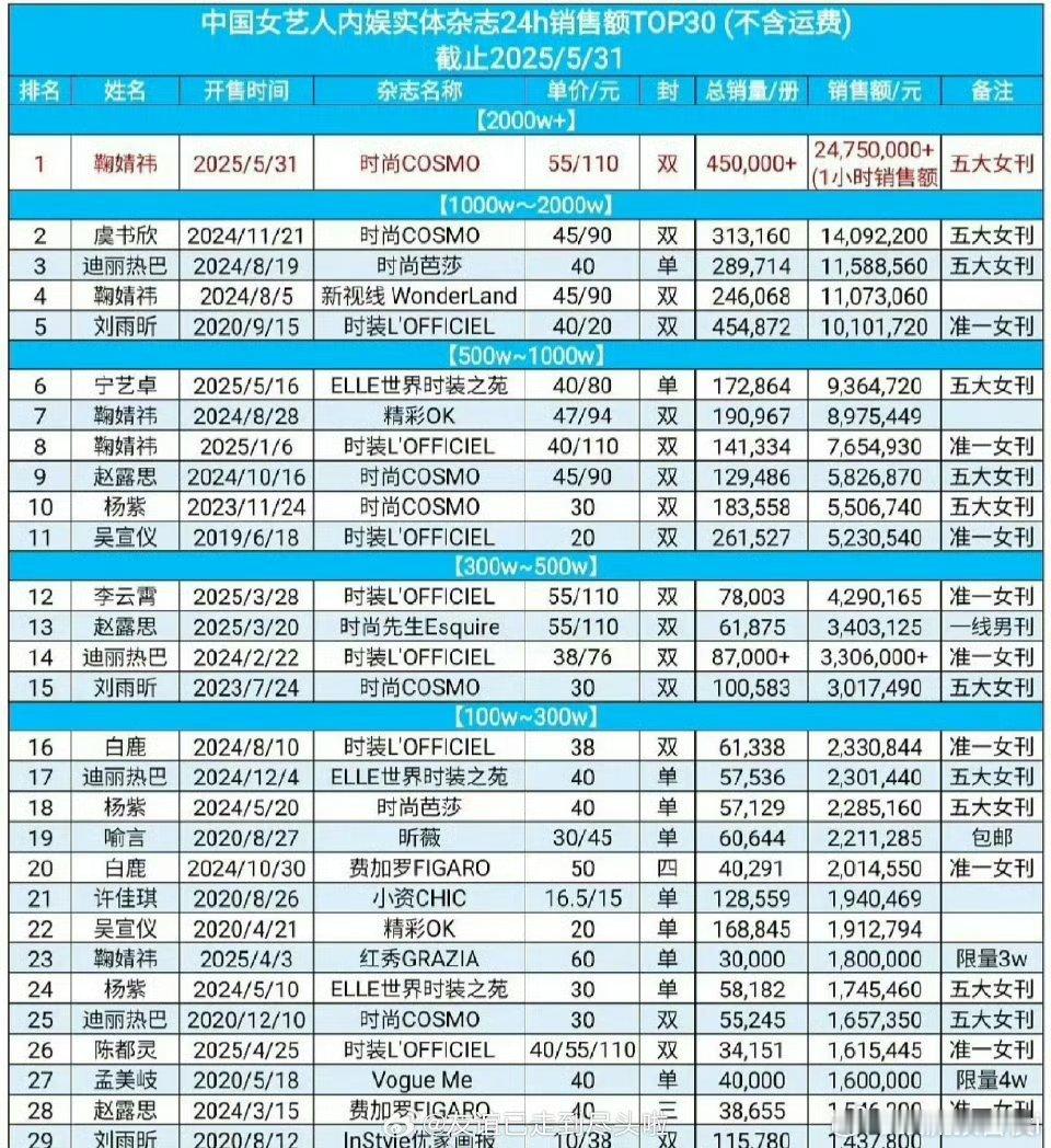 迪丽热巴《时尚芭莎》金九刊开售一个小时七万多本，这个成绩好牛啊 ​​​