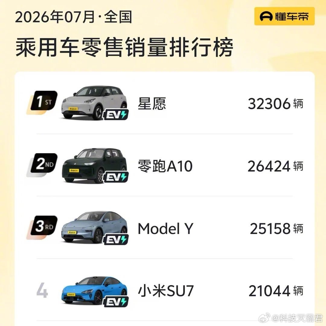 7月销量前十仅一款燃油车，这个榜单，真的见证历史了7月本是汽车销量传统淡季，前十