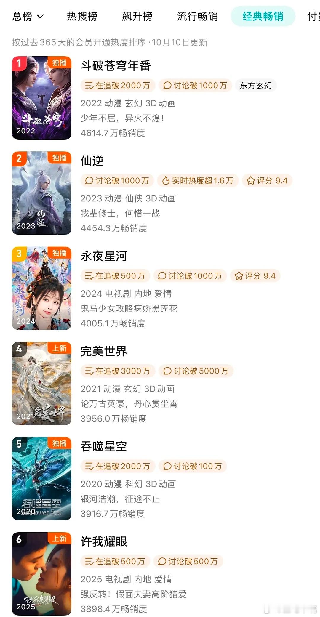 许我耀眼 恭喜赵露丝《许我耀眼》拿下拉新榜年冠[666]，目前总榜第六名，年榜第