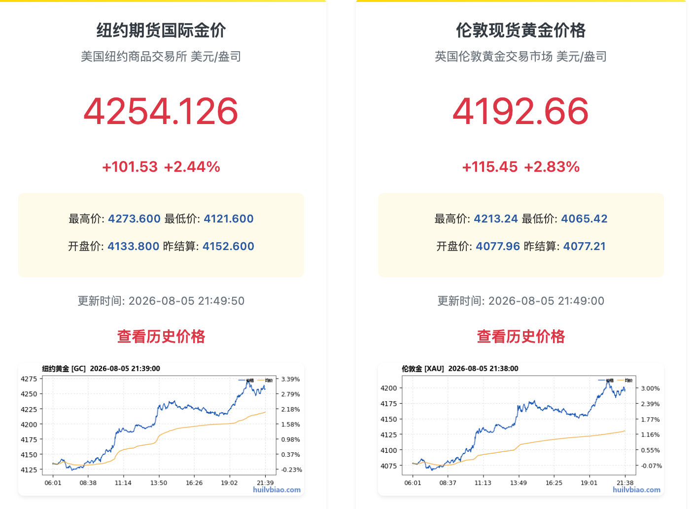 【金银狂飙原因】8月5日晚间，黄金、白银价格突然大涨。消息面上，随着市场预期美国