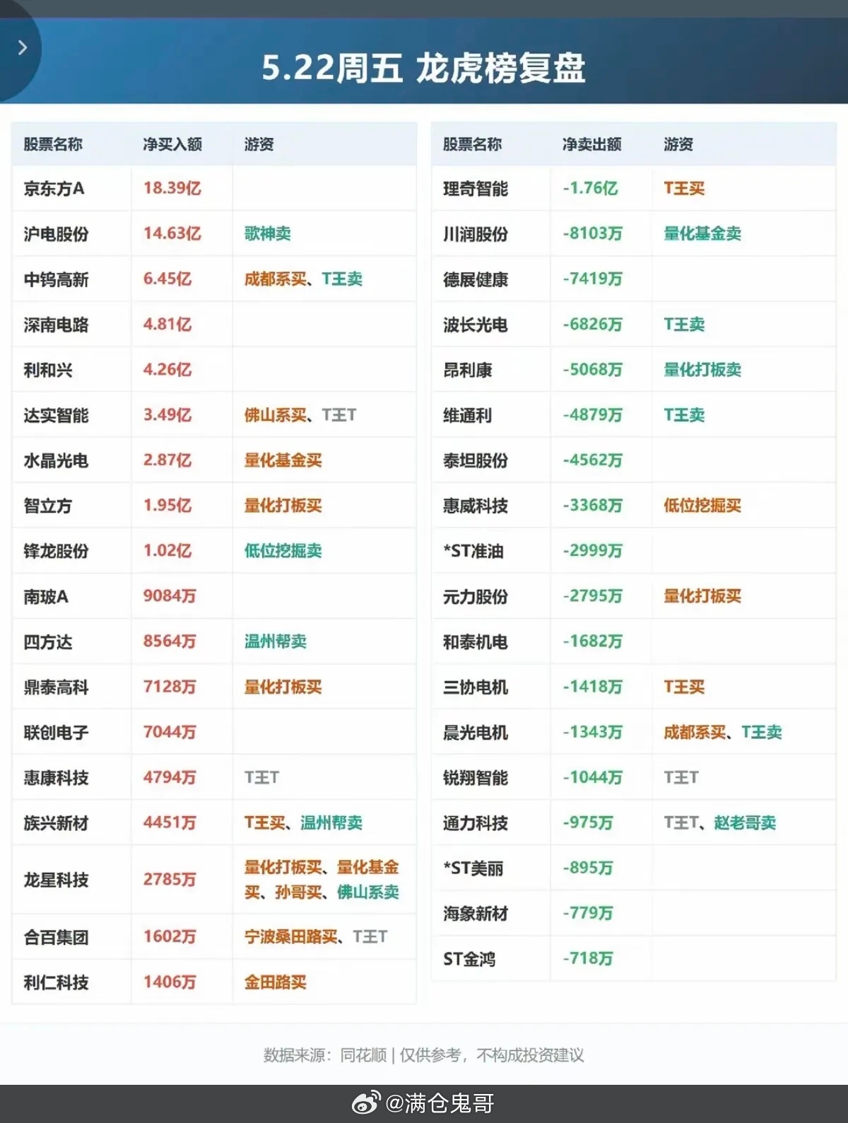 5.22周五  看看游资大佬们都买了啥？！ 游资抢筹 龙虎榜！紫阳东路  买入 