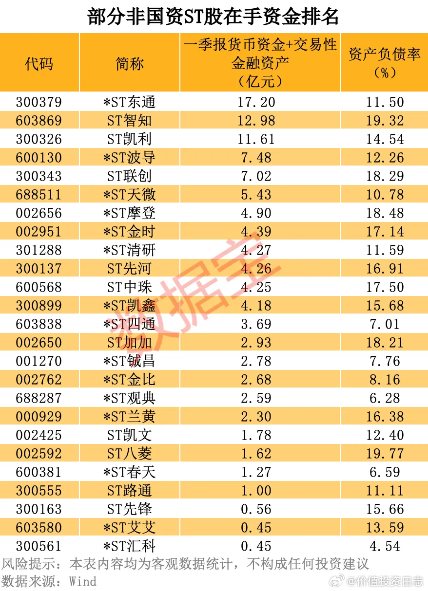 价值投资日志[超话] 数据显示，一季度末资产负债率在20%以下的非央国企ST股票