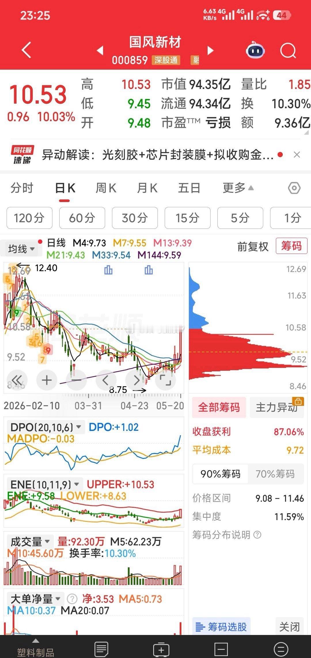 【今天重点跟踪二牛】重点跟踪二牛：一是昨天没上车的和展能源，二是老朋友国风新材。