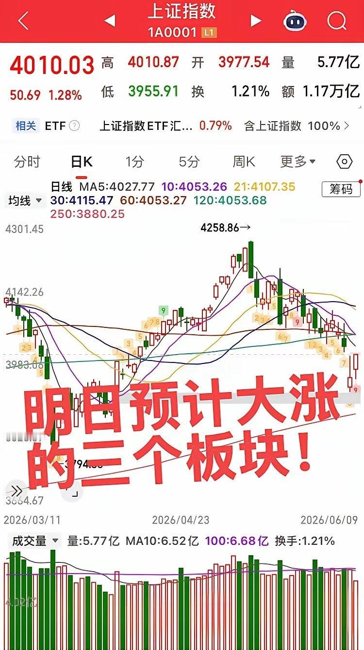 明日强势板块预判今日科技板块再度领涨市场。结合盘面走势来看，预计明日三大板块延续