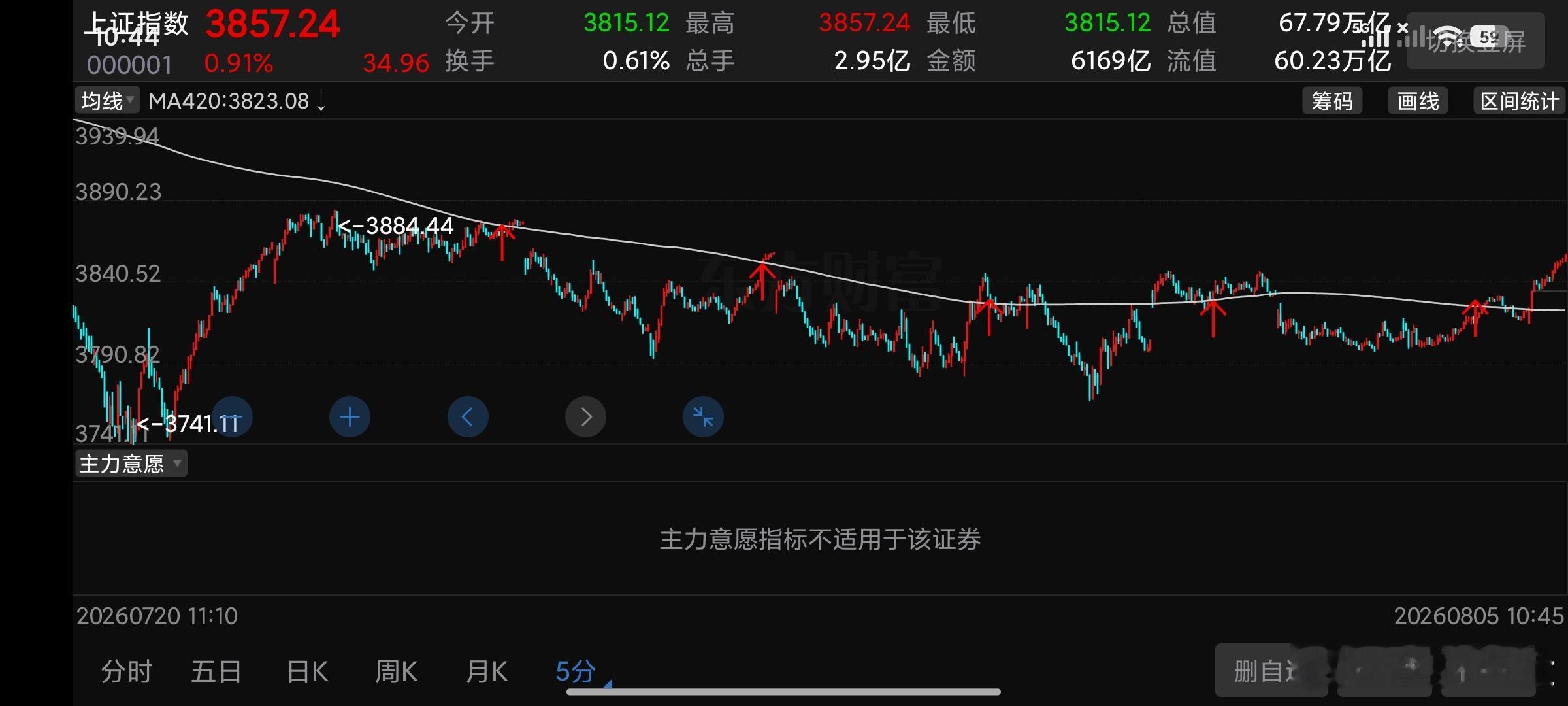 这就是围而不攻必有爆发。高举高打日内高开缺口。 