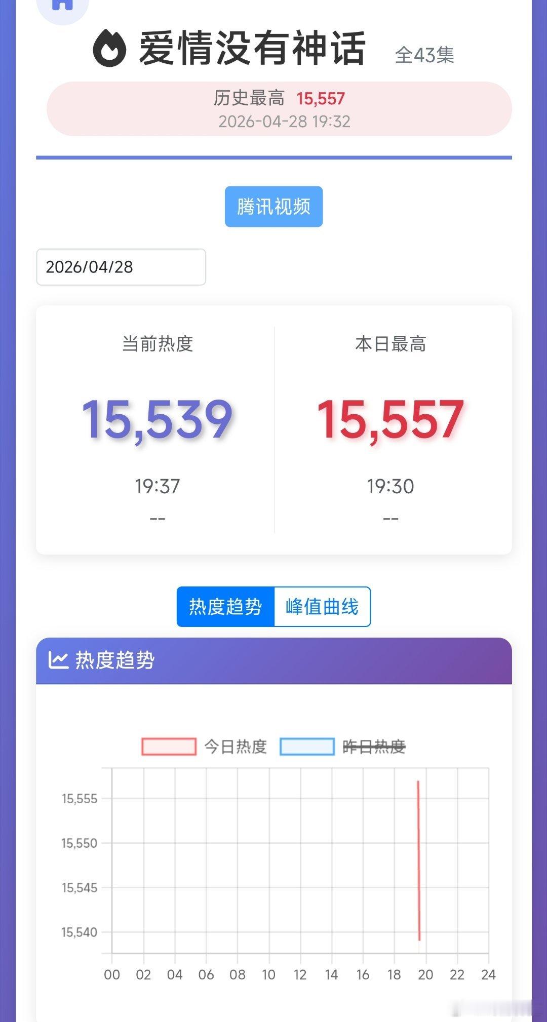 唐嫣的爱情没有神话 热度起点15557，压一下首日多少