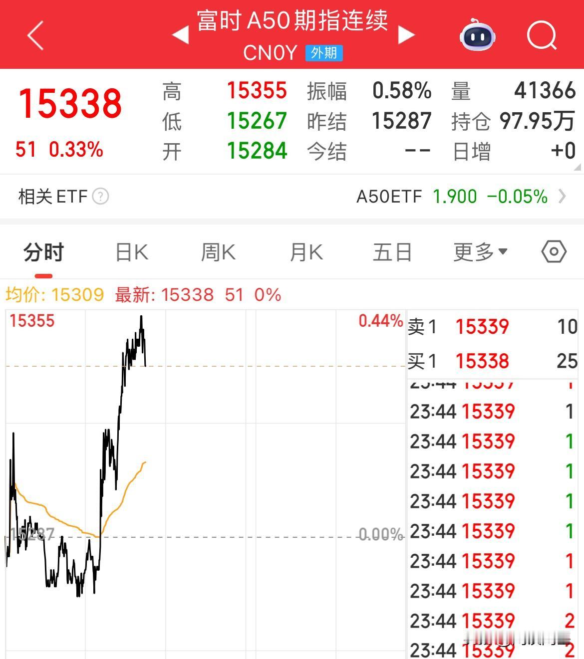 都上涨了，今晚普涨的走势，美股涨了，中概股涨了，A50上涨，恒生指数期货上涨，美