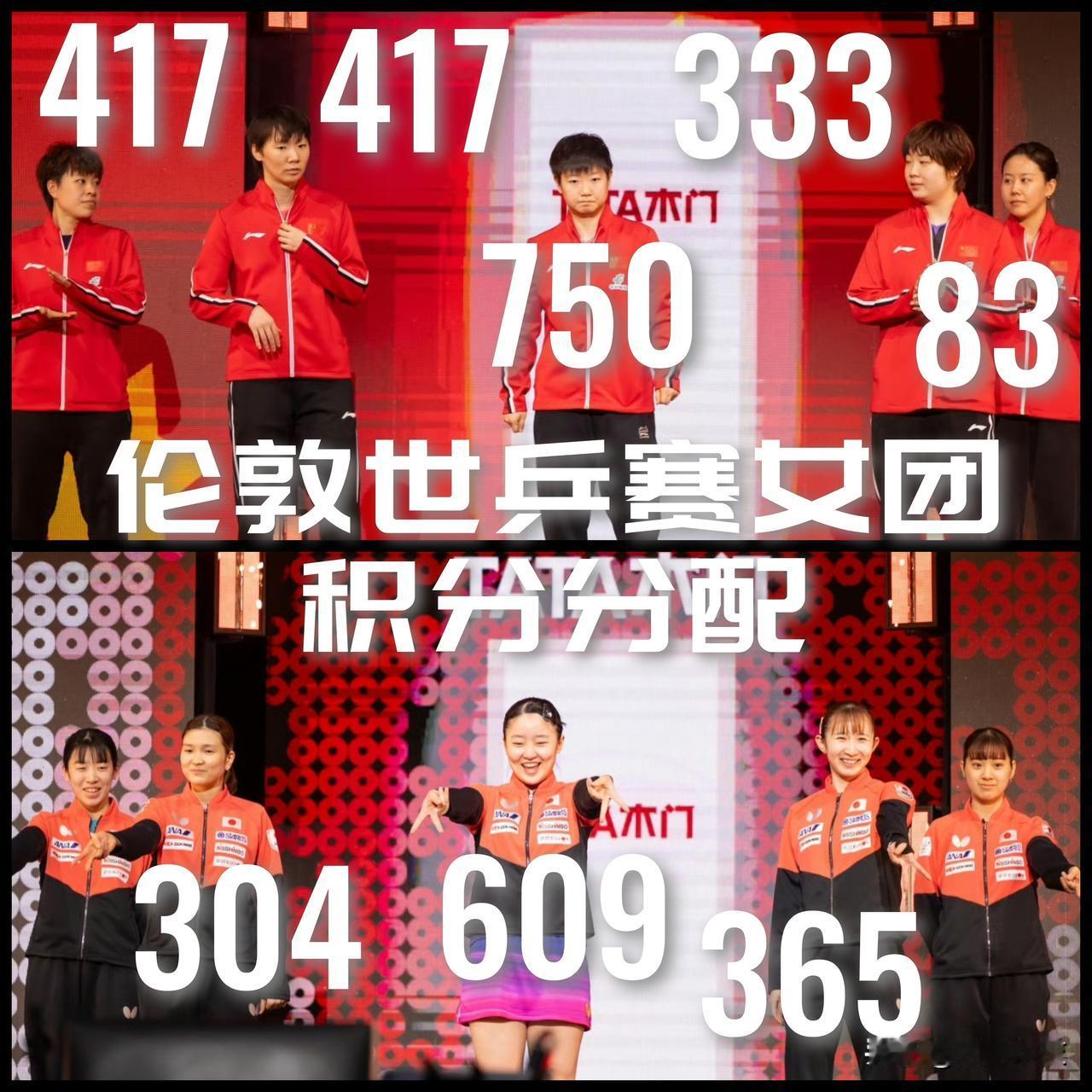 【伦敦世乒赛女团积分分配方案出炉！中日主要球员得分对比！】

女团冠军2000分