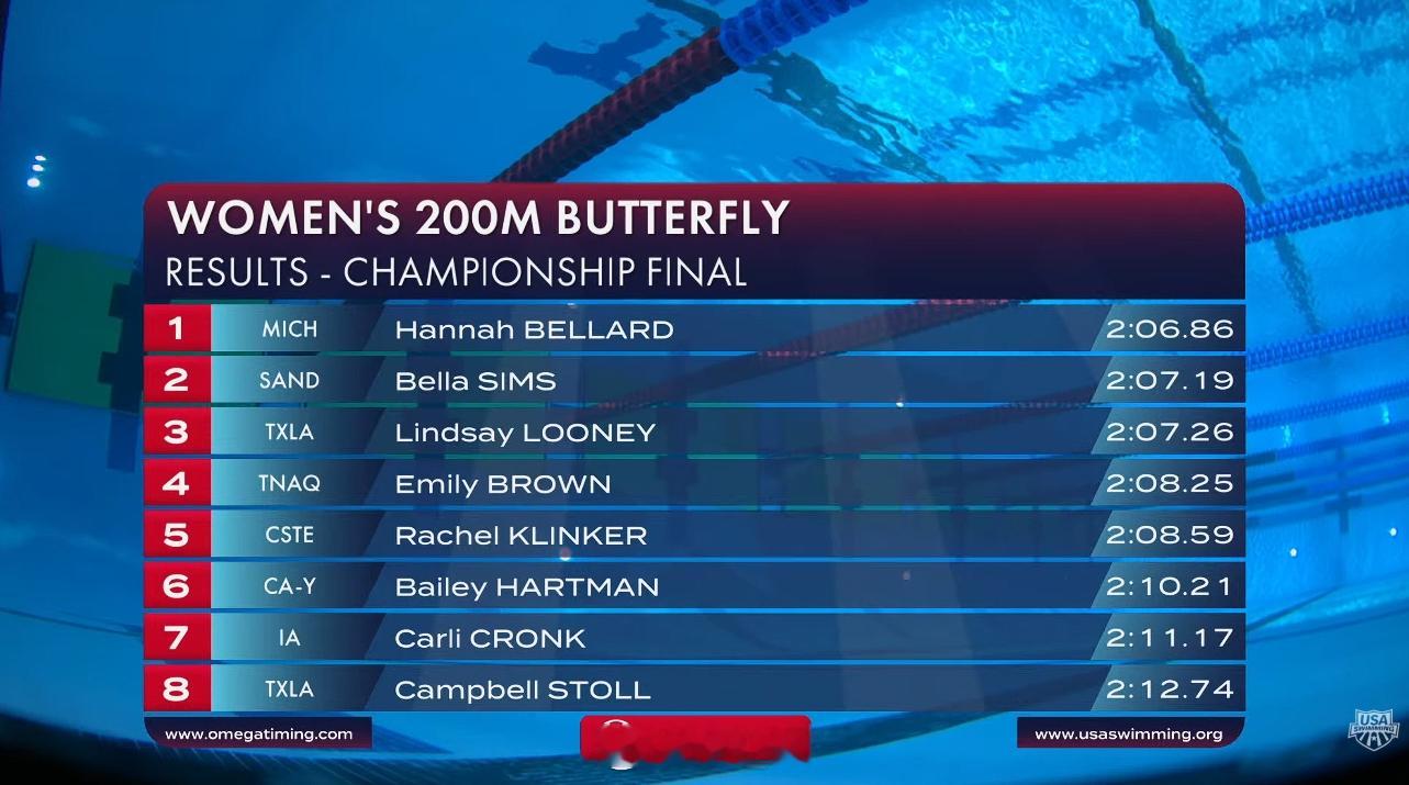 全美游泳锦标赛 女200蝶决赛Hannah Bellard 2:06.86 PB