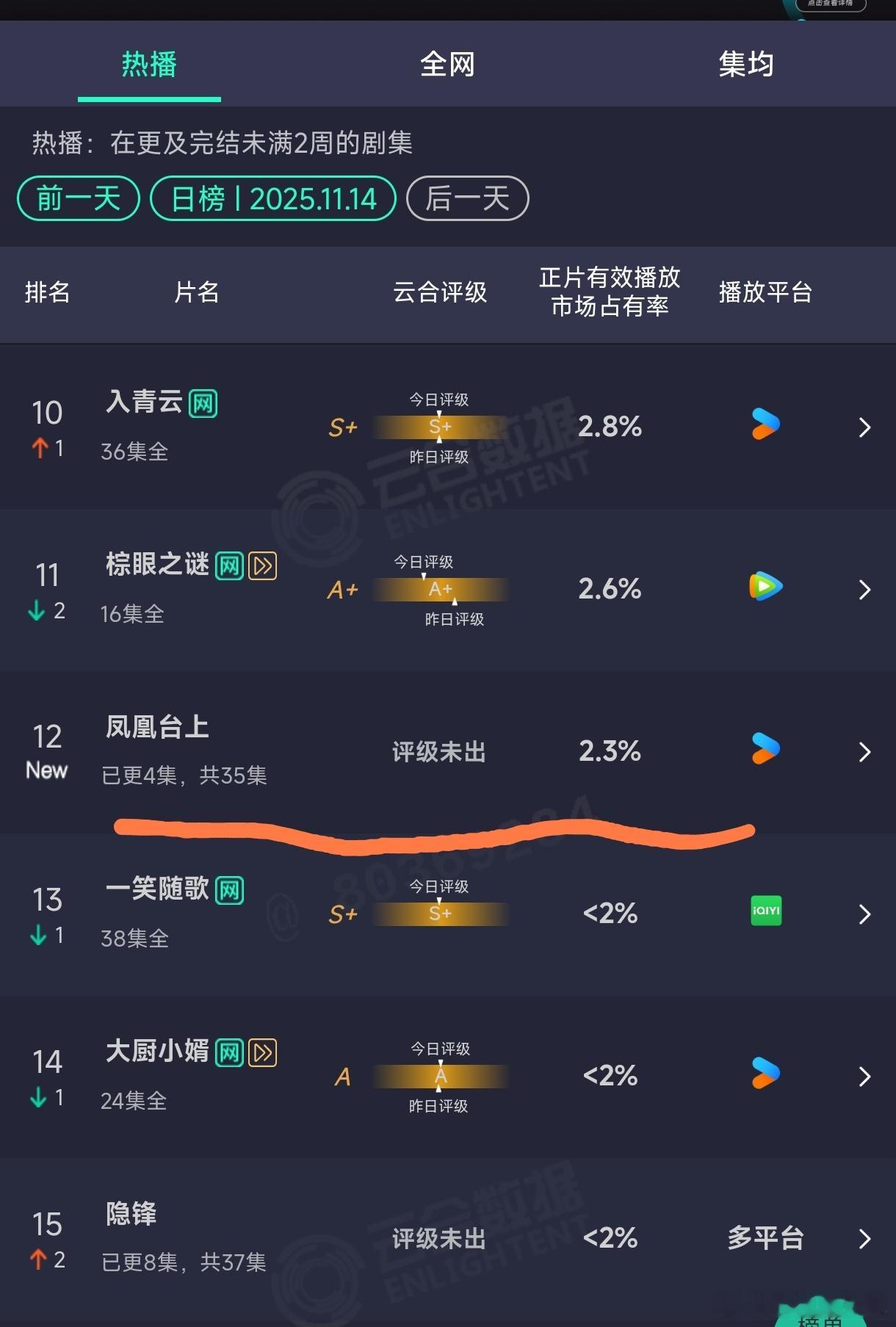 凤凰台上首播云合2.3%，开播撞上了金鸡奖，有点惨不忍睹！ 