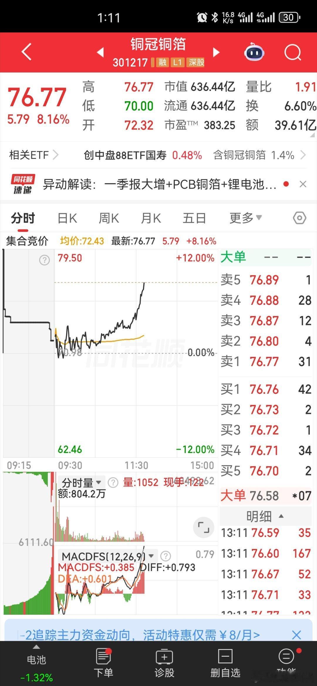 卖飞了下午有开始大涨了 