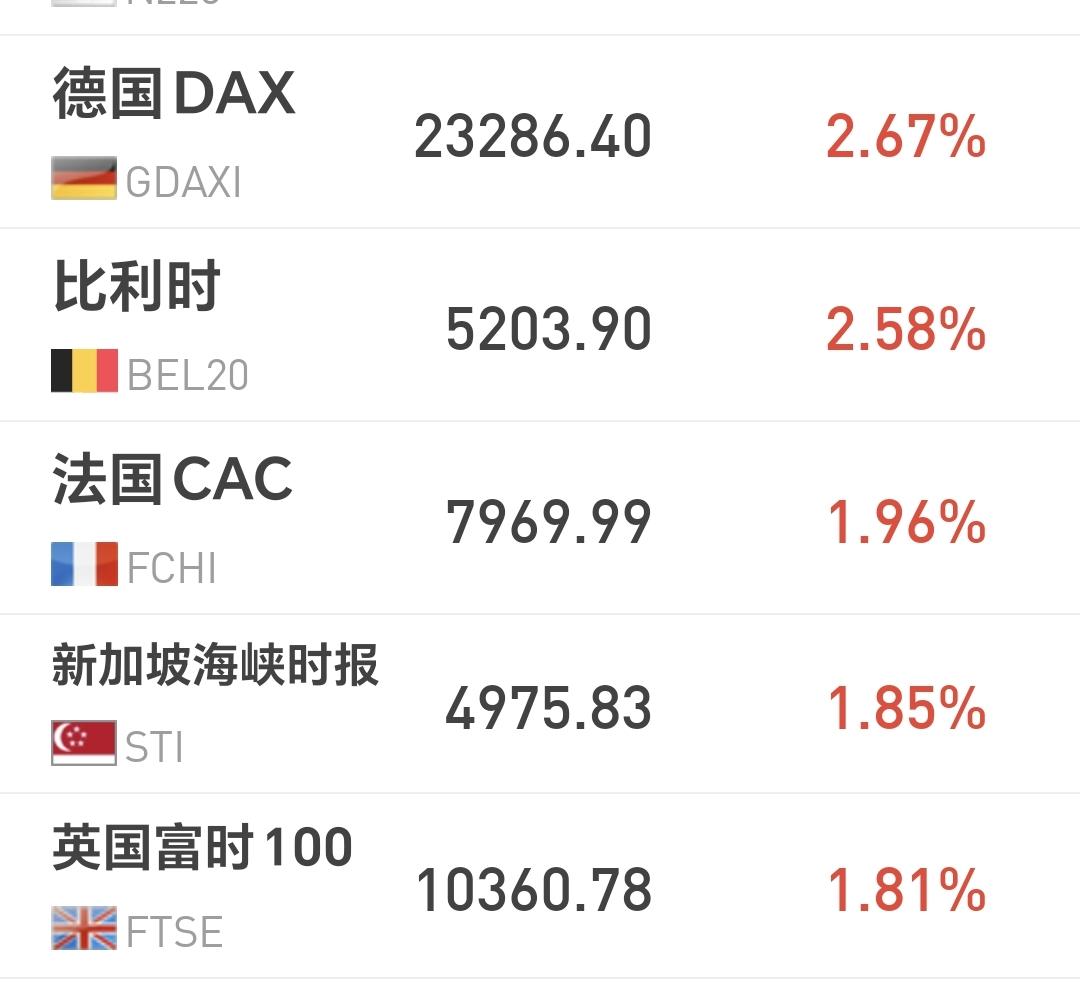 基金：周四的走势会决定近期会不会再创新低
欧洲市场今天上涨中，德国上涨了2.67
