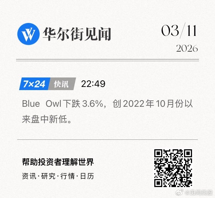 Blue Owl下跌3.6%，创2022年10月份以来盘中新低。   网页链接 
