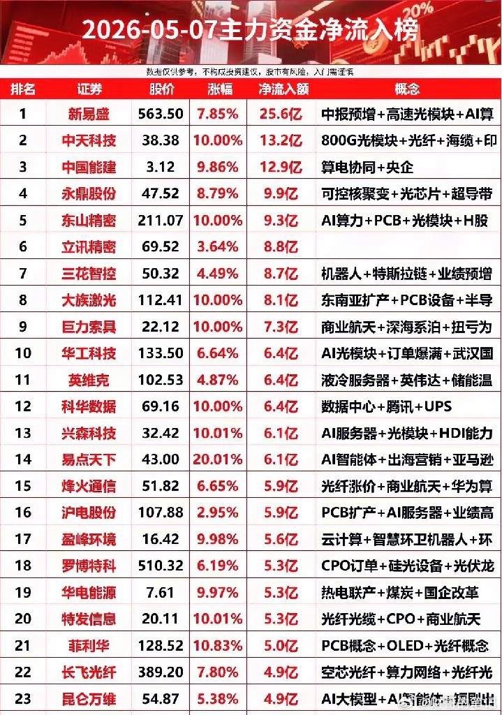 5月7日主力抢筹榜前25强：AI算力赛道霸榜，资金抢筹路线图全解析！今日A股主力