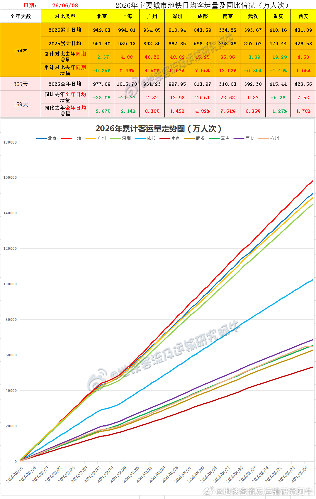 【中国城市地铁客流排行榜 2026-06-08（周一，农历四月廿三，中国地铁客流