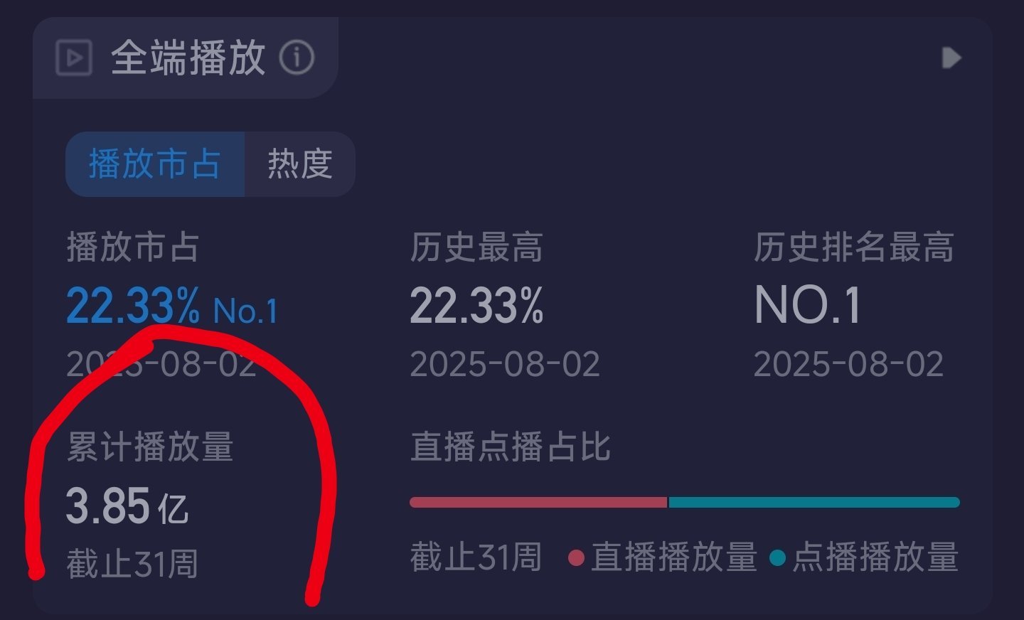 导演说迪丽热巴付出牺牲特别大迪丽热巴低饱和巴恩风穿搭 截止目前，同档期剧集播放量
