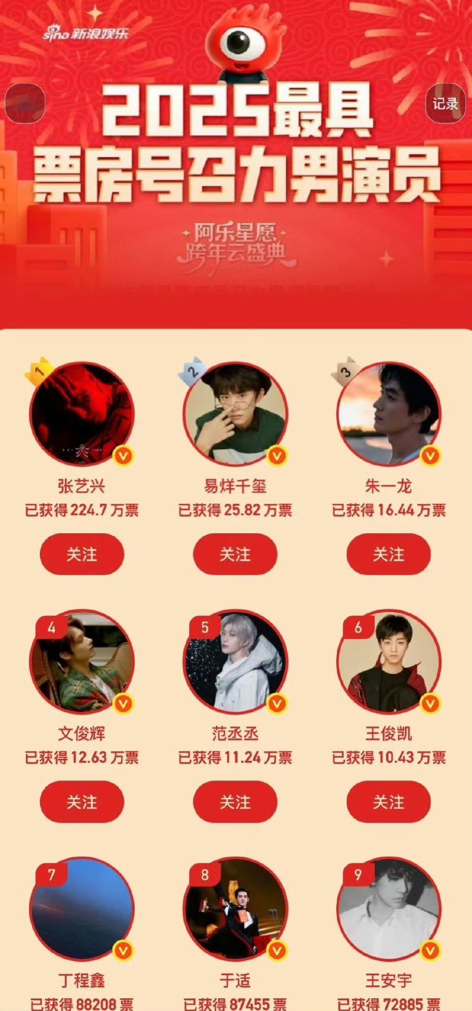 2025年电影最有号召力的演员分别是张艺兴、赵丽颖。 