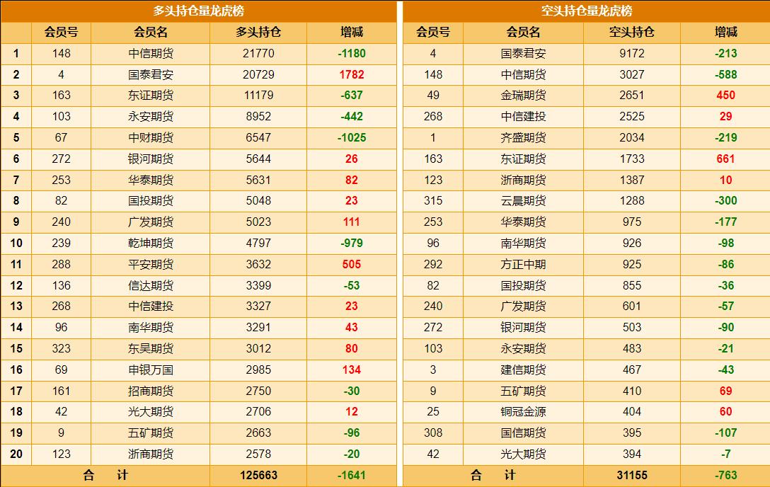 1月22日，
国内黄金期货震荡运行，
主力合约减仓上行，
不过收盘价低于周三。