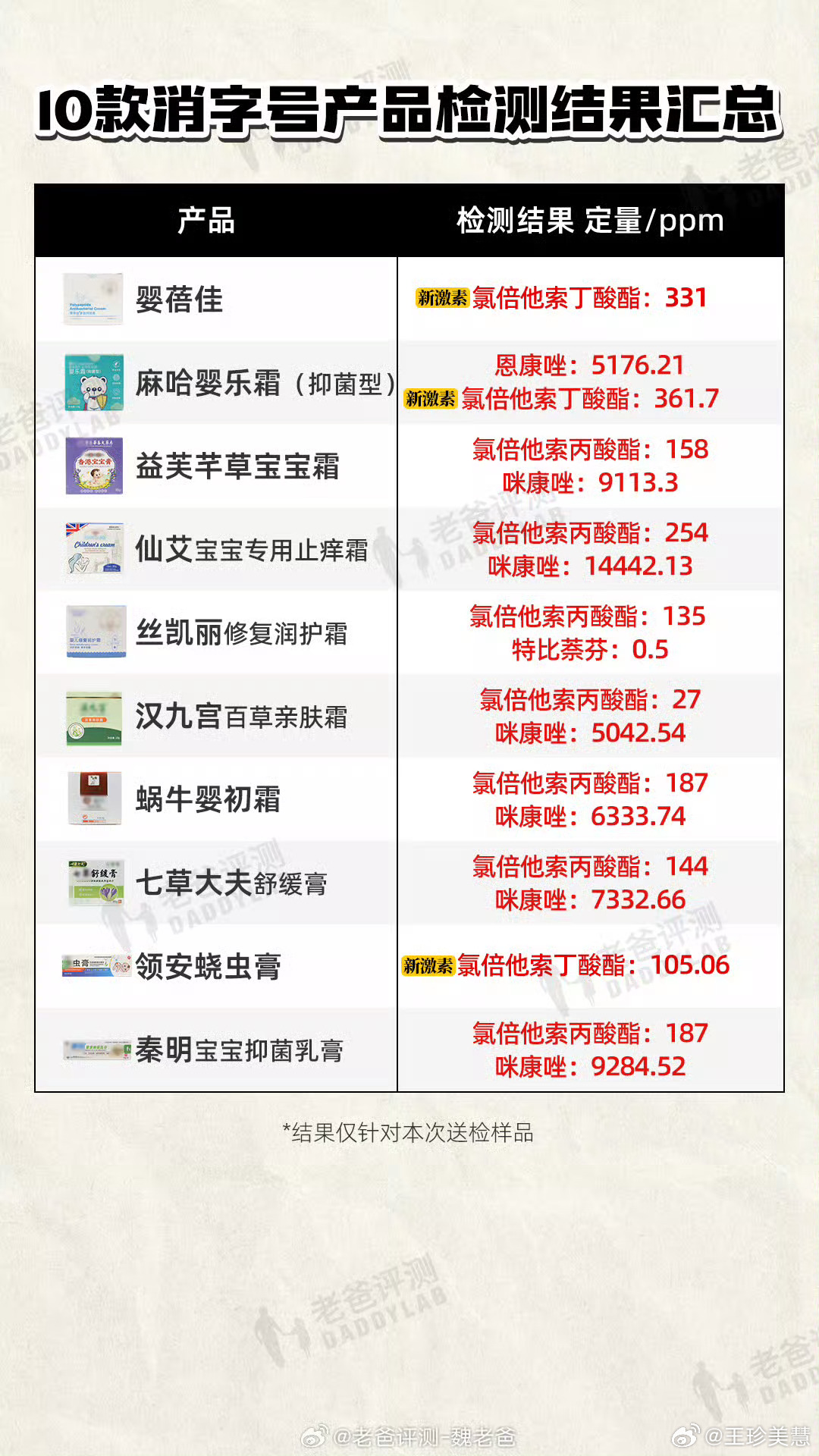 这类儿童面霜千万别给宝宝用宝马们赶紧看看家里有没有这些面霜千万别给宝宝用 