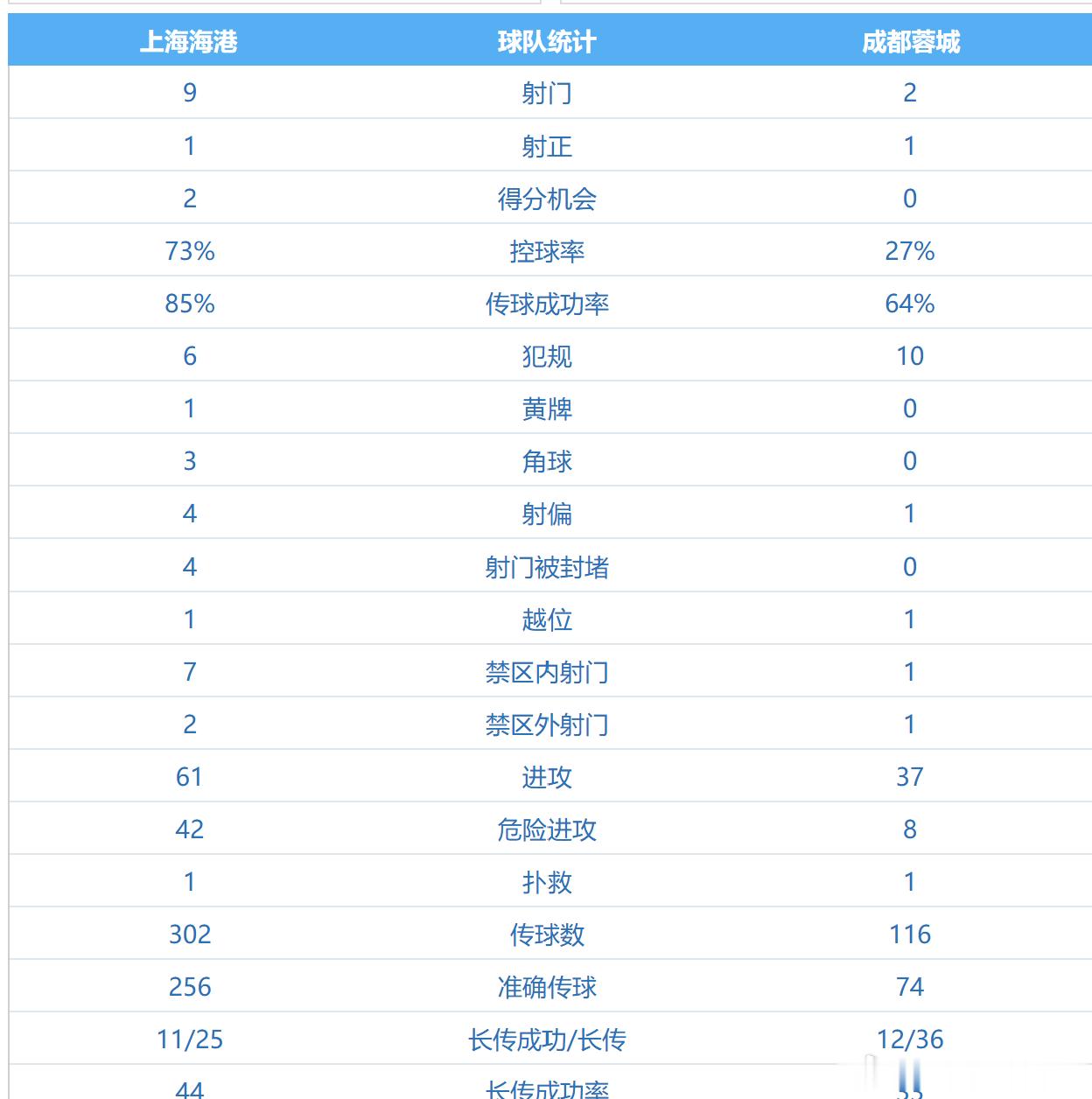 没好中锋，就是数据好看但进球差口气，绝对破门实力不够的前提下，另外就是靠运气了。
