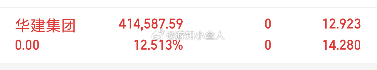 华建集团 sh600629[股票] 有利润先止盈下车了。 