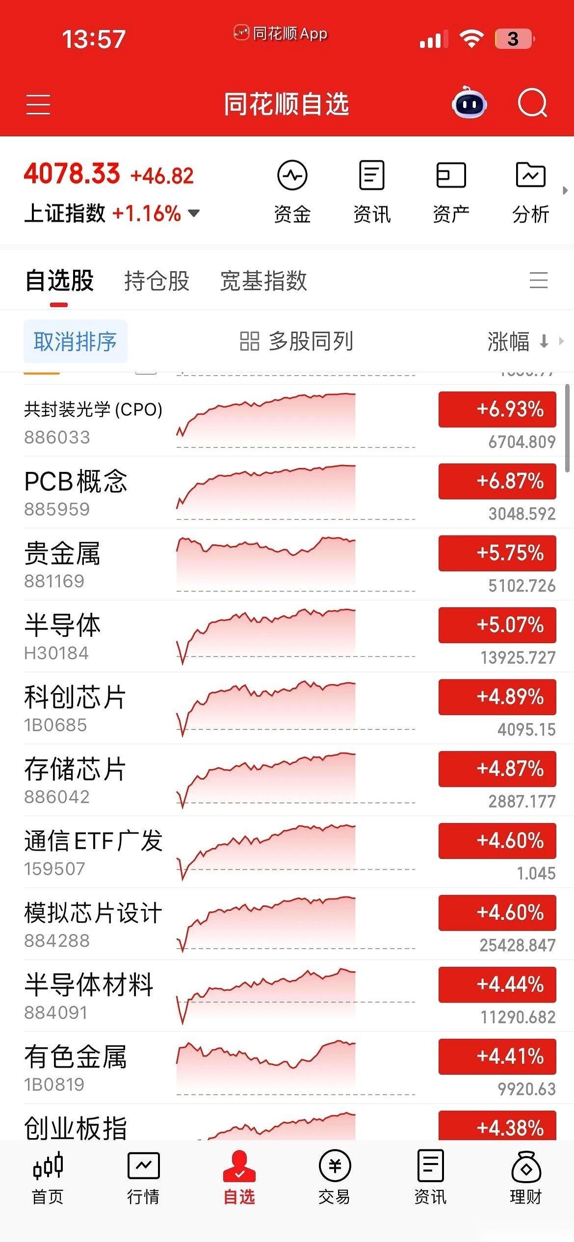 开盘那一下，所有人都以为主角是券商、是有色。那根线直愣愣地往上捅，眼看就要冲破5