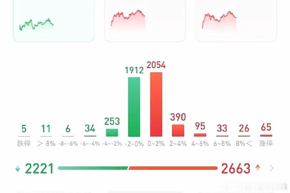 下午是继续回落，还是会探底回升呢？不废话，直接说答案！上午指数弱势震荡，但个股较