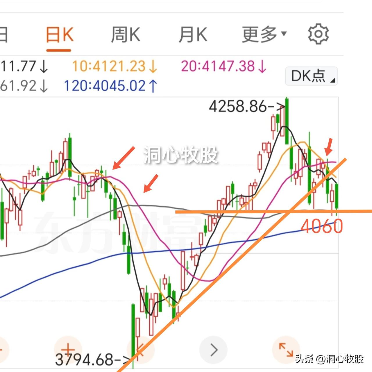 今天再度调整，各大指数大跌，科创50大跌5.04%，3884家个股下跌，其中11