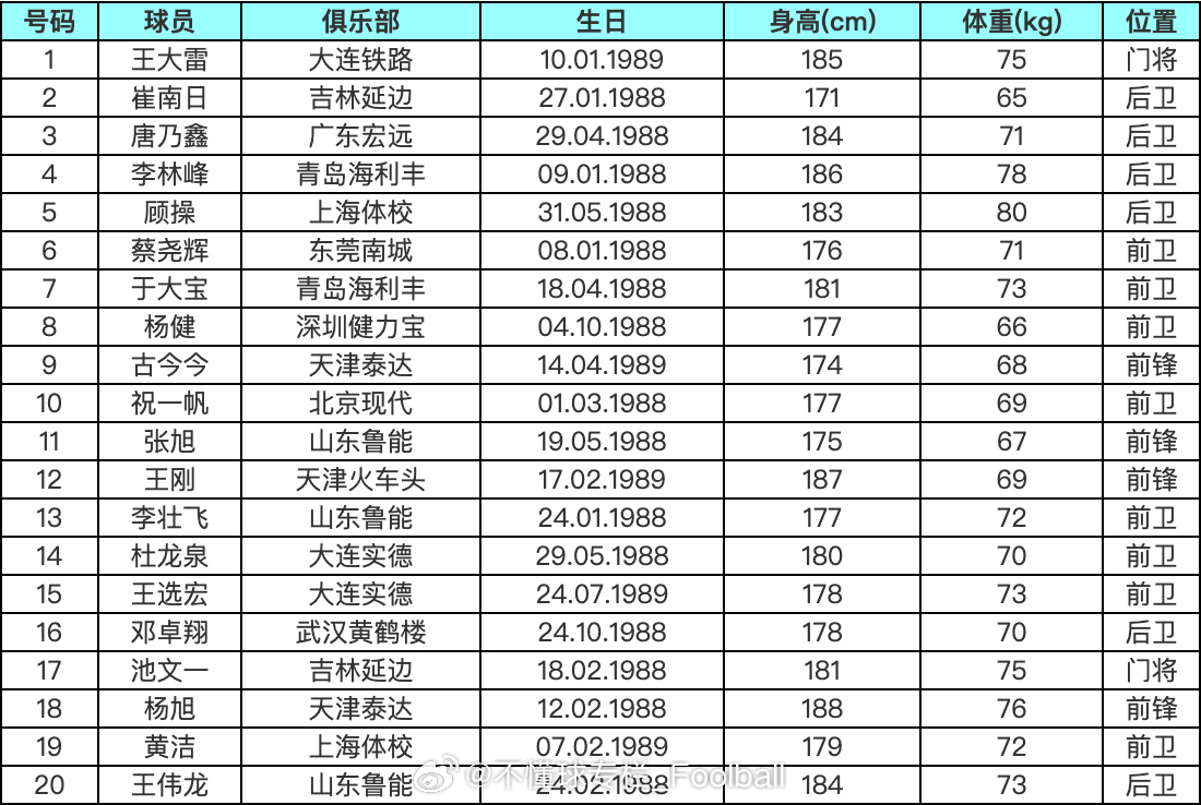 找了下21年前世少赛的国少大名单：20个人里，是不是拿到过中超冠军的有4个人，王