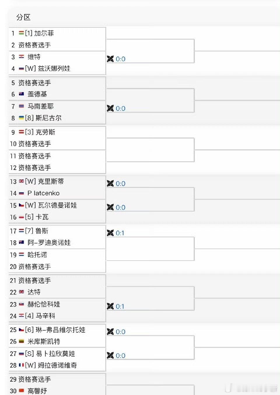 ITF迪拜W100单打签表 高馨妤🇨🇳 vs 资格赛选手另外梅拉女士时隔一年