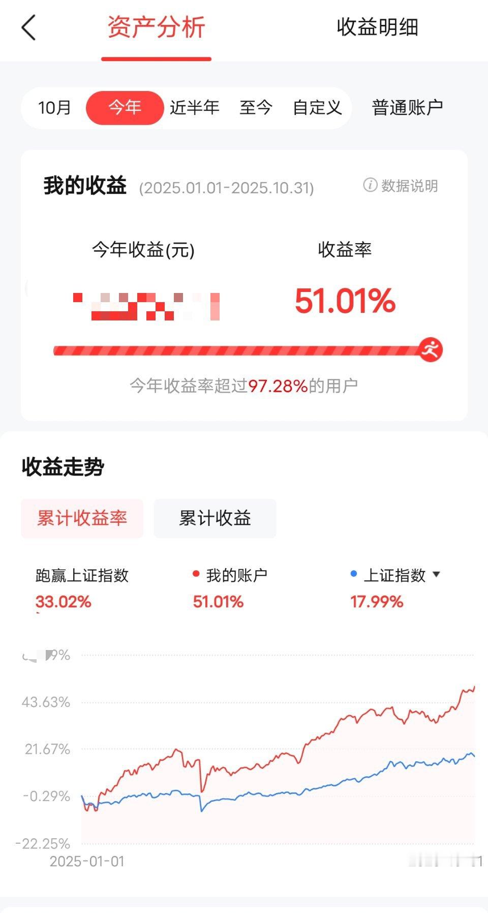 还有3%的人在我前面。这帮人收益到底多高呀[傻眼]股票今日看盘 ​​​