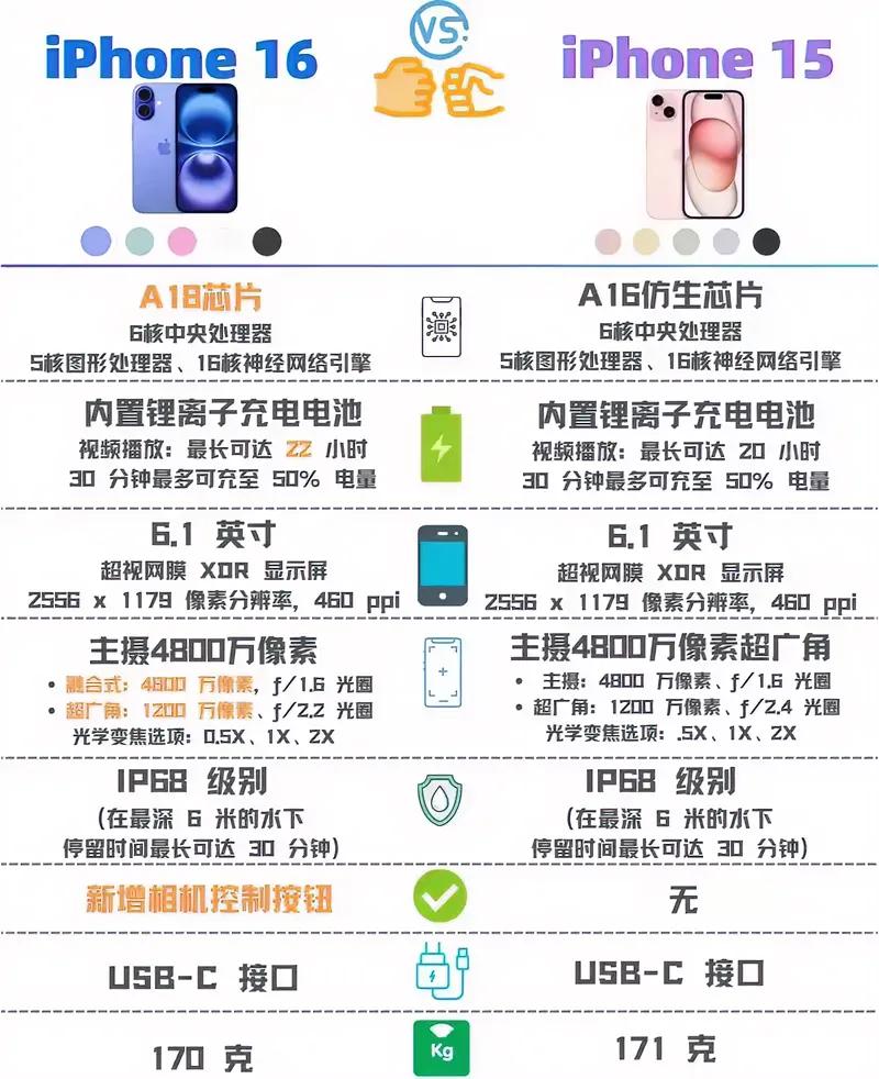 iPhone16 VS iPhone15
你选哪款？
#数码圈八卦#