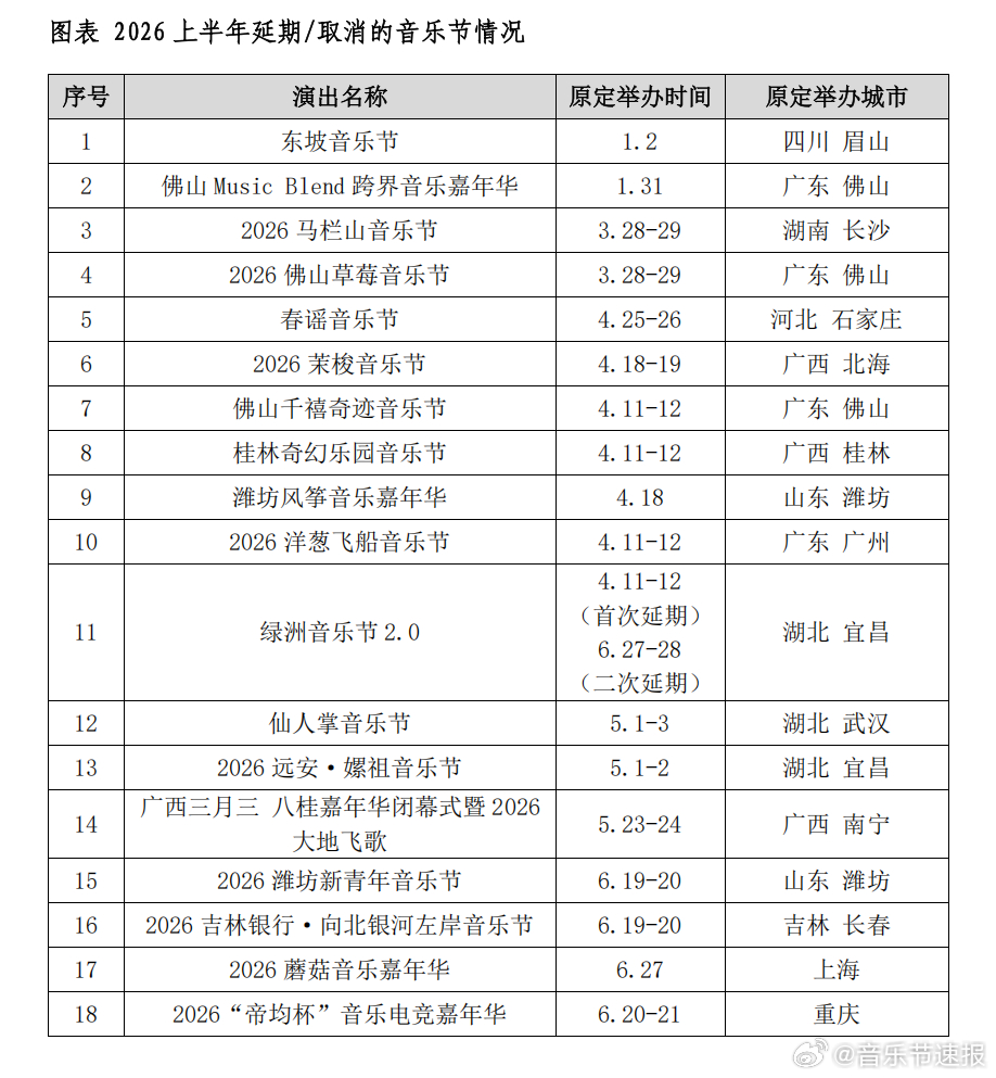 音乐节音乐节资讯 媒体统计的2026年延期/取消的音乐节，广西广东取消的多 