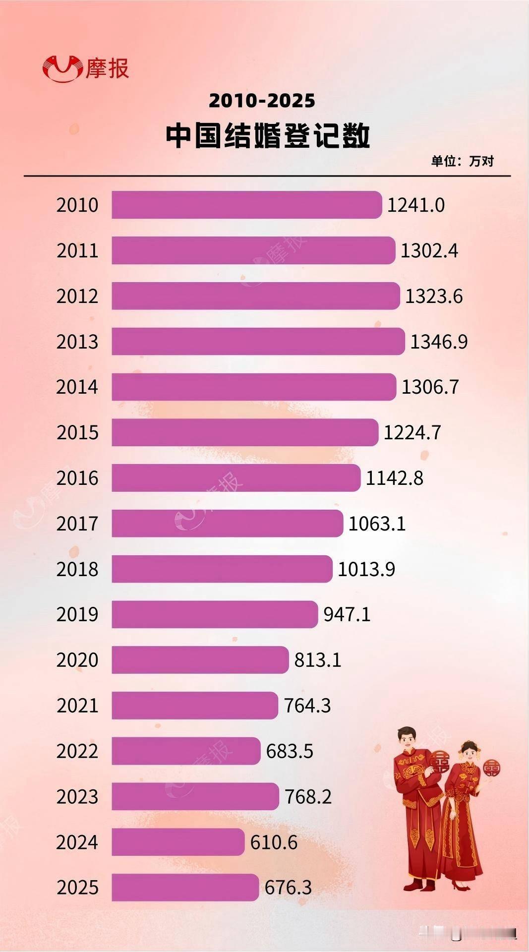 结婚人数下降根本原因是啥？有人说是女人太独立，男人是妈宝，如果男人扛不起一个家，