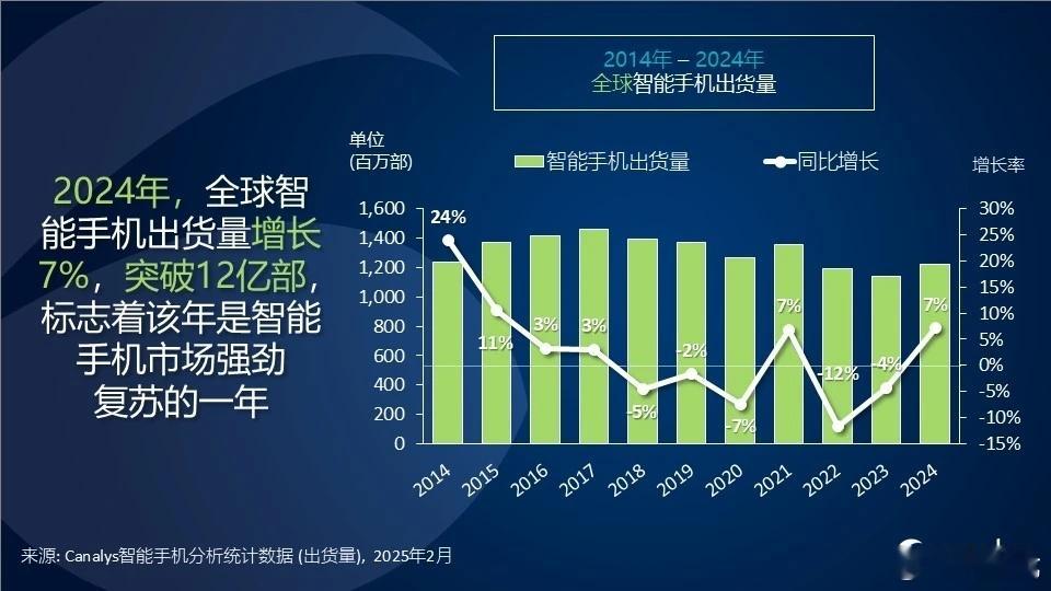 2024年全球智能手机市场增长7%，达到12.2亿部，实现了在连续两年下滑后的反