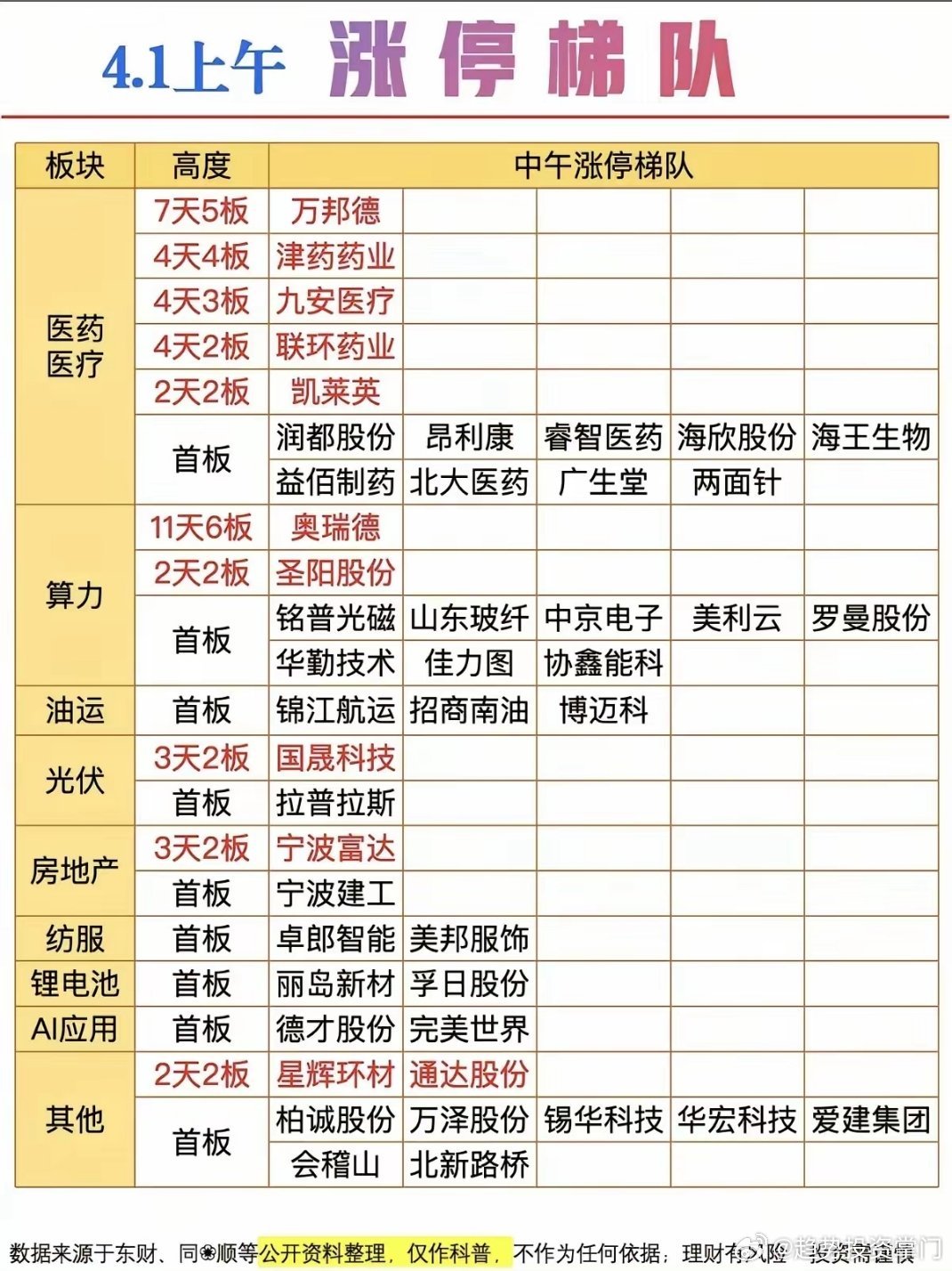 4月1日午间A股涨停速览医药领涨、算力接力，油运/光伏/地产等支线活跃，资金抱团