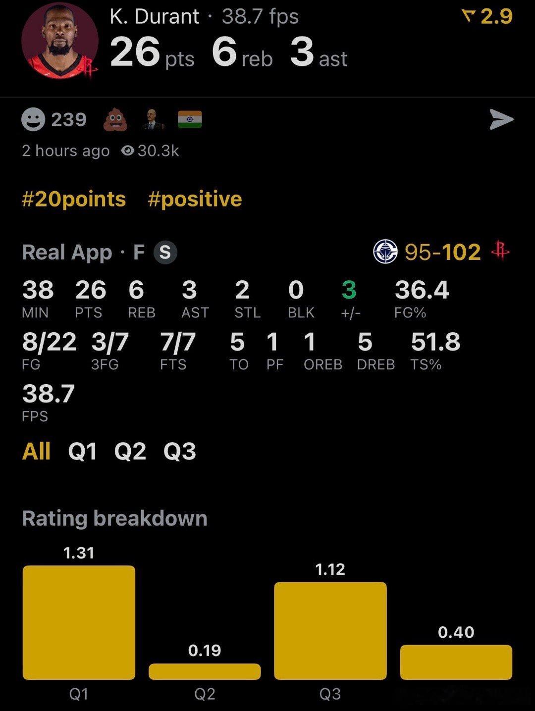 休斯顿火箭 NBA球员评分 杜兰特-我的评分：阿杜下半场爆发，全场出战38分钟2