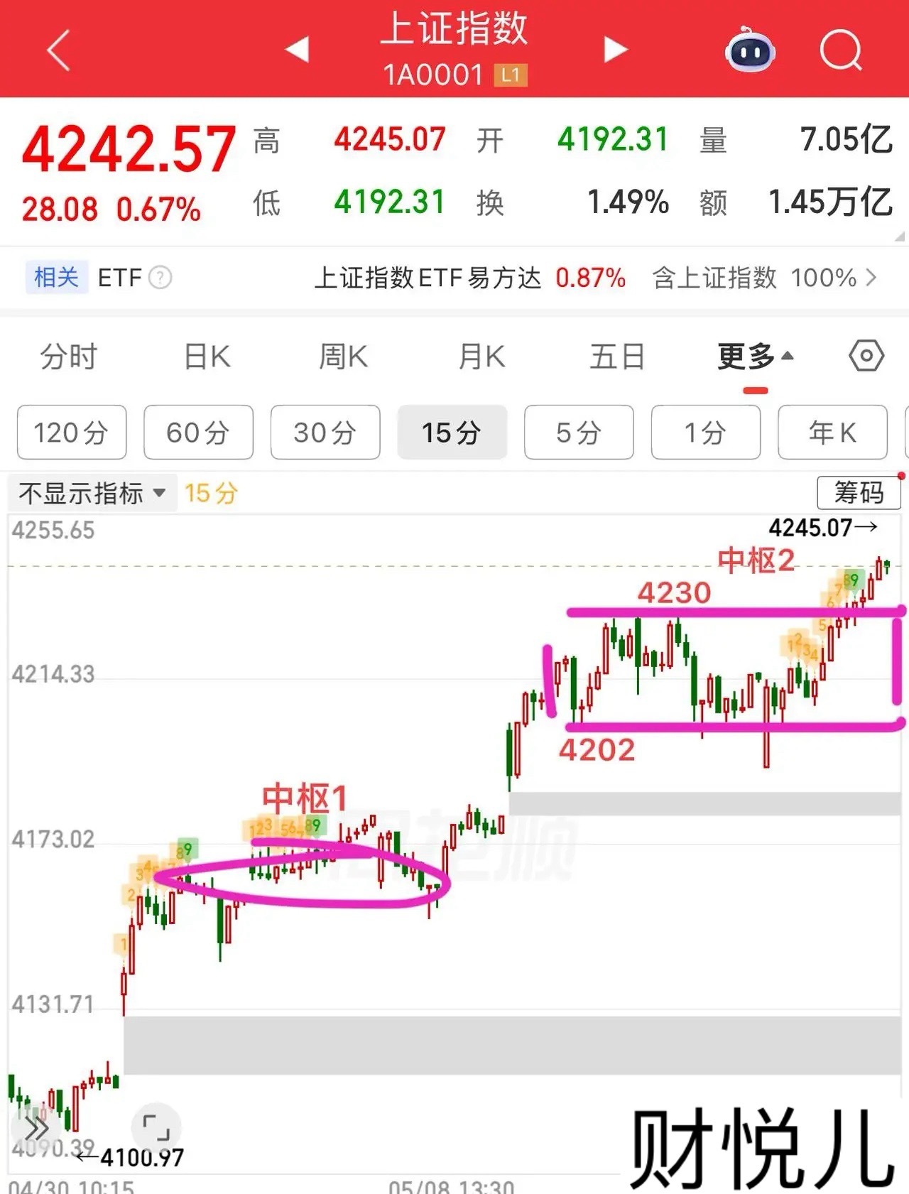 2026.5.13周三收评：市场两极分化，科技牛！还能维持多久？周三大盘低开高走