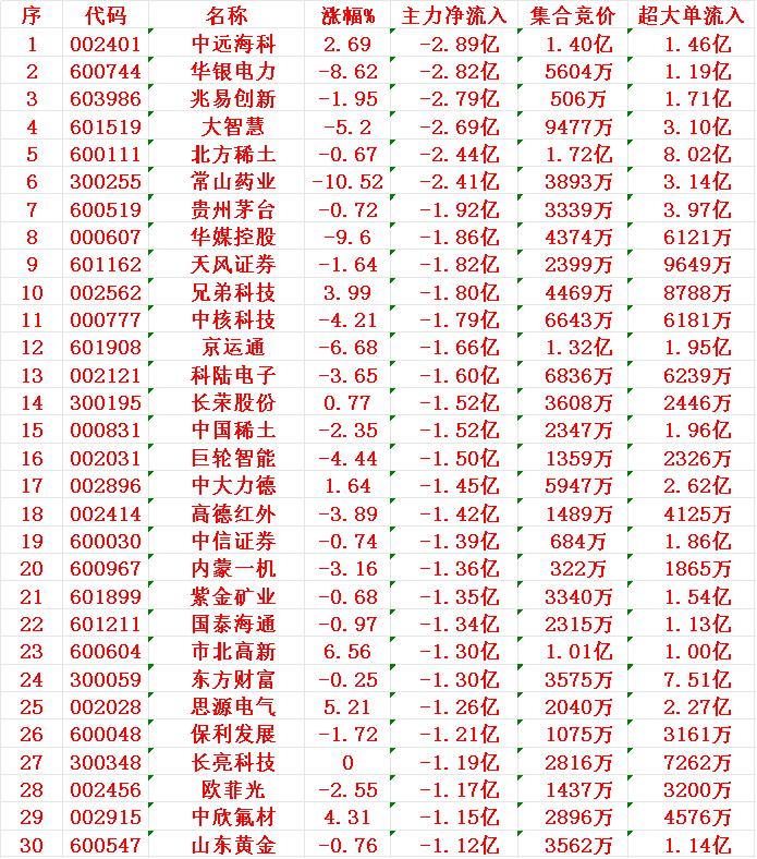 7月15日开盘45分钟，主力资金“卖出的 ”30名单！

1 中远
2 华银
3