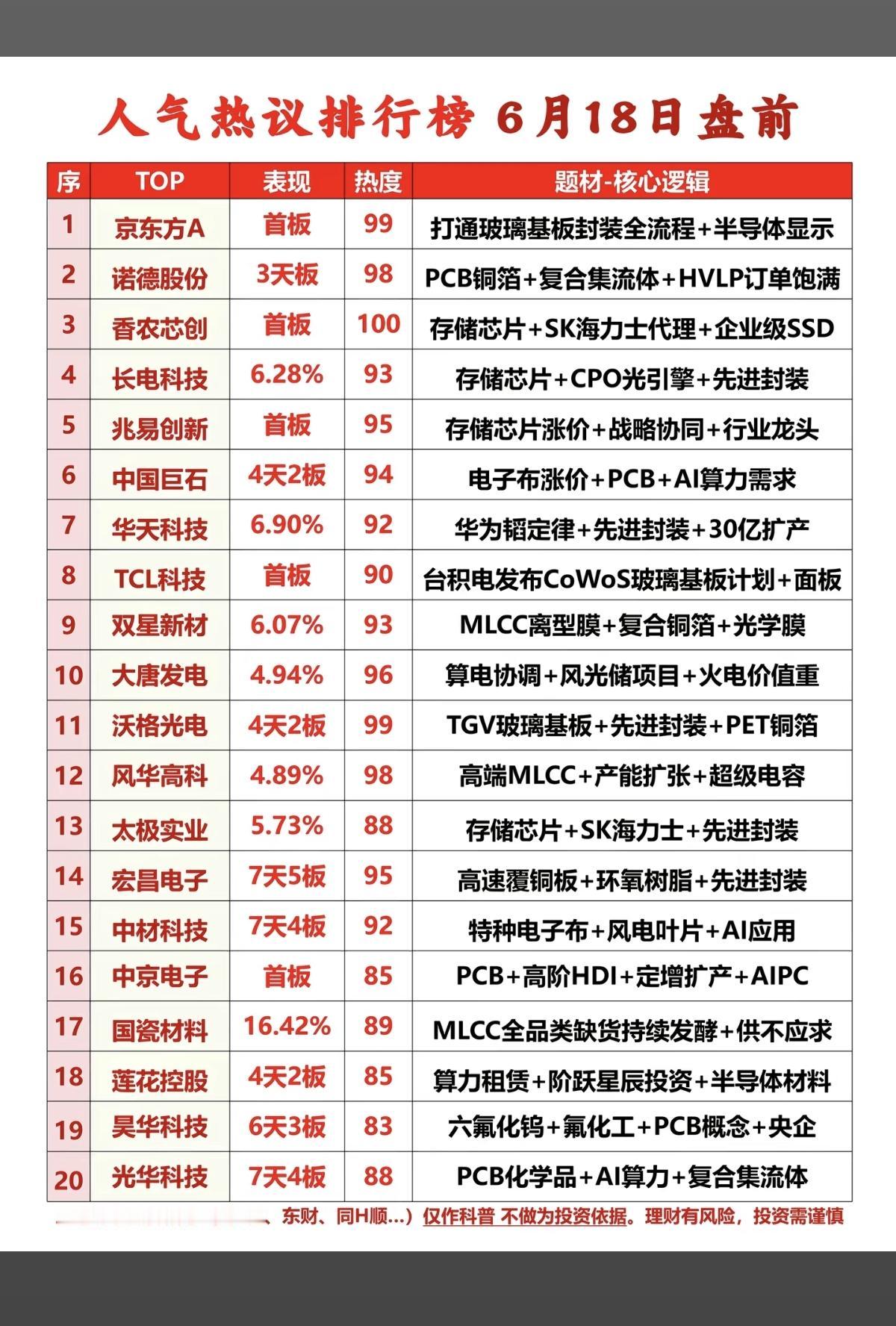 6.18周四  市场热议+人气热度榜TOP20!

1.存储芯片涨价，端侧AI
