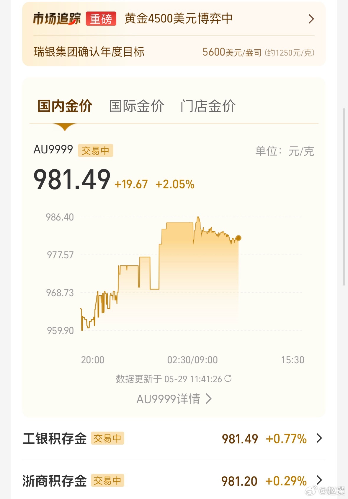 今天金价又涨回来了，相对于昨天上涨近20块钱。国内黄金981元，国际黄金4497