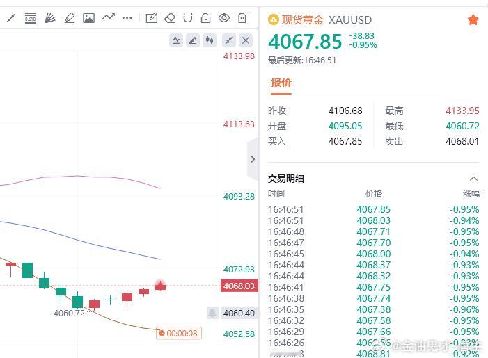 黄金现价参考：4067多，防守4061，目标百点 