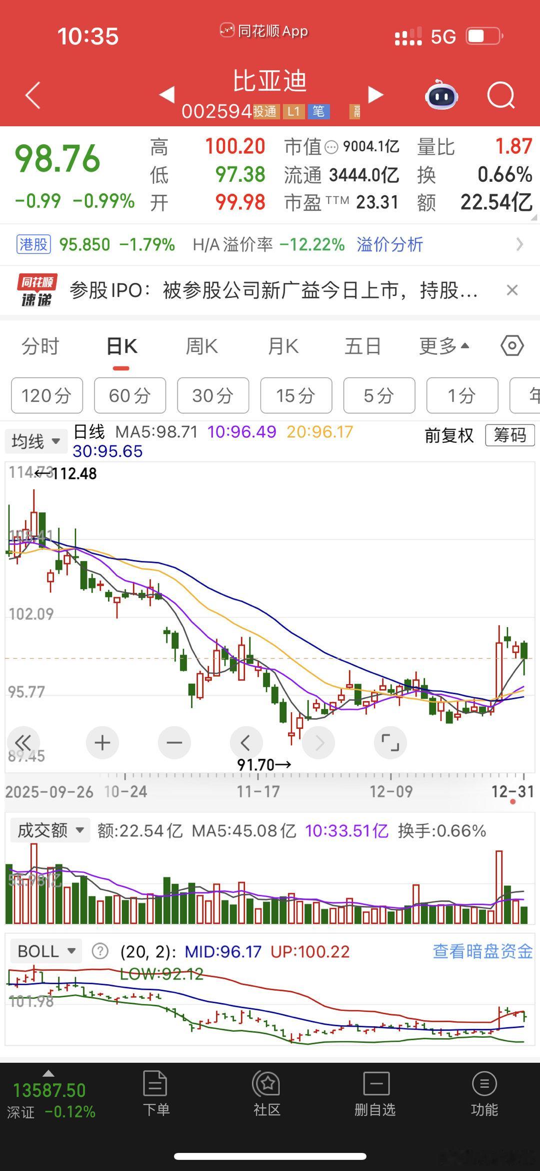 比亚迪今日这K，除非翻红，不然今天还要下来 