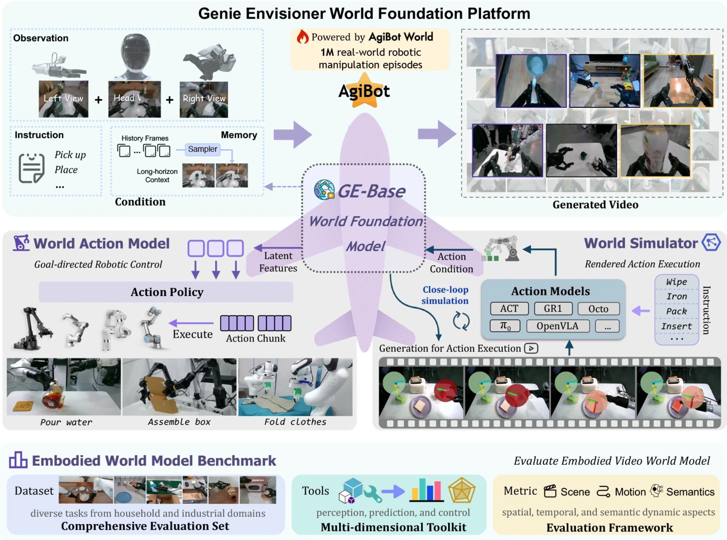智元机器人发布了行业首个机器人世界模型开源平台Genie Envisioner，