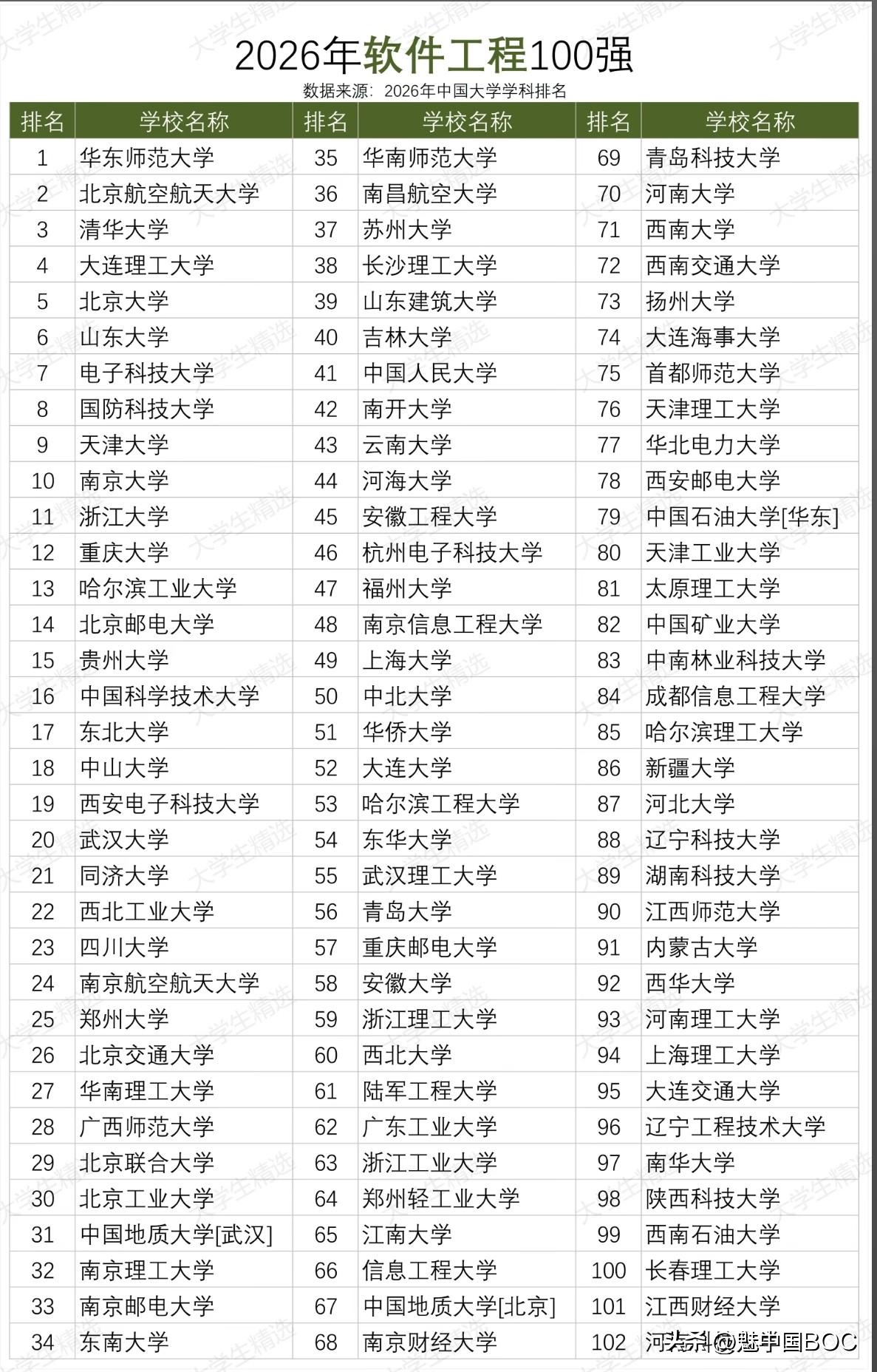 软件工程100强：华东师大第一、清华第三、杭电第64，这榜到底在看啥。

软科2