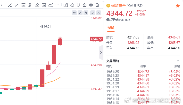 黄金布局4336多单截止目前4344位置呈现80点利润大家开心归开心，保护到手的