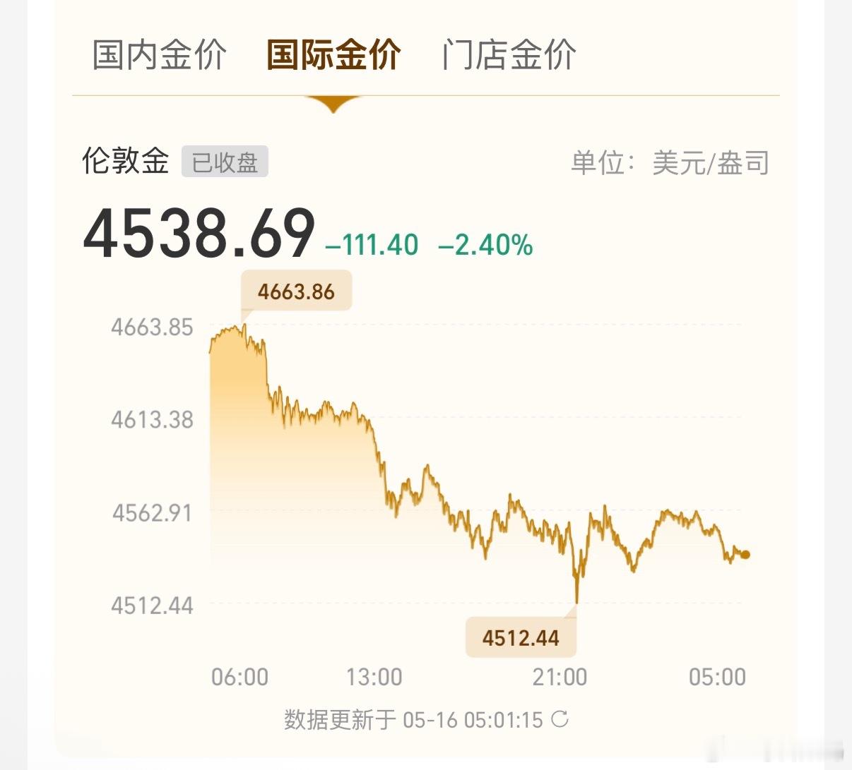 金价跌麻了国内金价跌到1000以下，我就补点