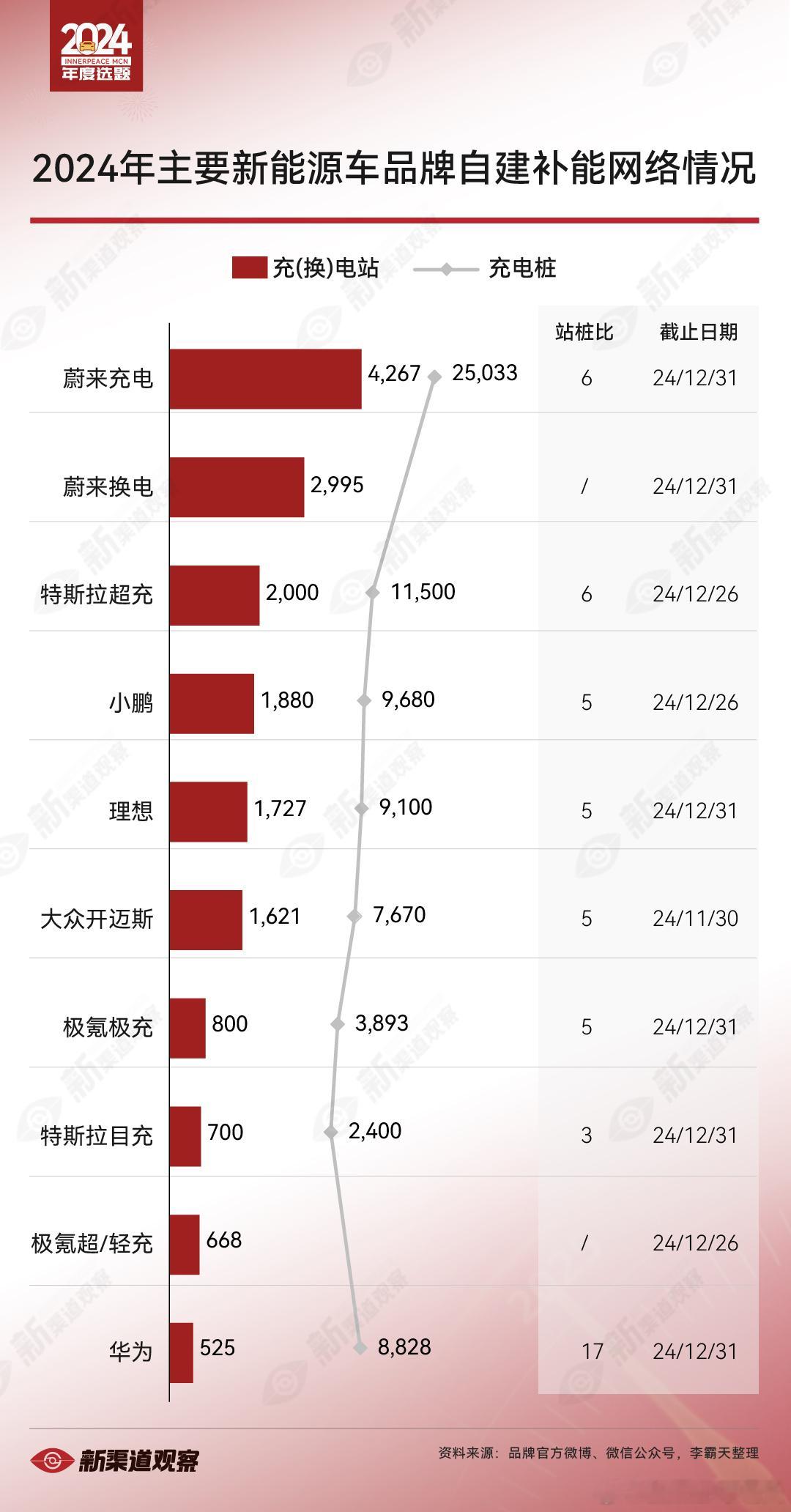 2024 年度 - 主要新能源品牌自建补能网络情况蔚来作为 “基建狂魔”，补能网
