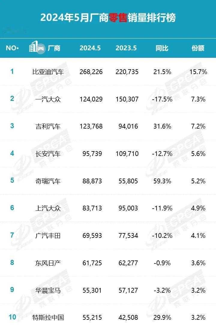 乘联会公布了5月份销量信息：
1、不管是批发还是零售，比亚迪都是稳稳的第一
2、